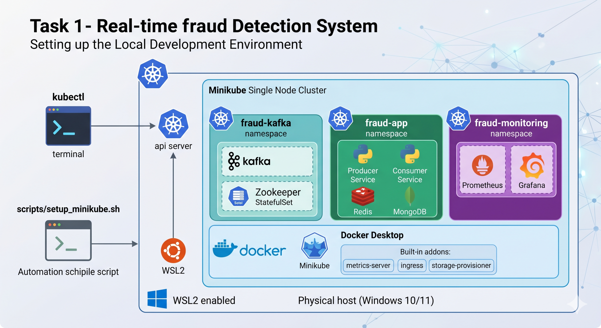 Real-Time Fraud Detection System — Master Roadmap
